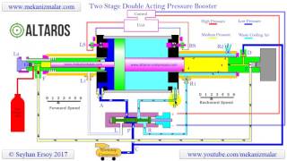 pressure booster double acting two stage [upl. by Niraj174]