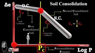 Soil Consolidation [upl. by Ammamaria748]