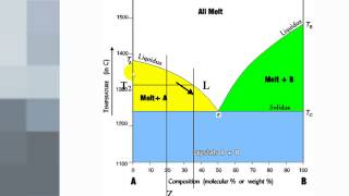 Phase Diagrams 1  Binary Eutectics [upl. by Lapointe]