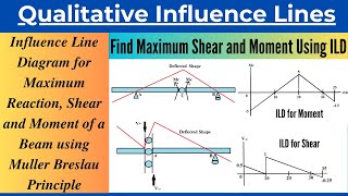 Finding Maximum Reaction Shear and Moment for a Beam Using Influence Line Diagram Solved Problem [upl. by Notserk]