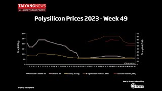 TaiyangNews PV Price Index  from polysilicon to solar modules CW 49 [upl. by Ahsya]