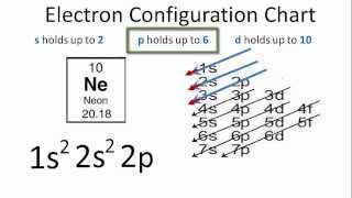 Neon Ne Electron Configuration [upl. by Kcirdnekal]