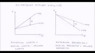 Externalities Diagrams [upl. by Niarb]