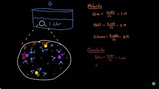 Osmolarity and Tonicity [upl. by Rexana299]