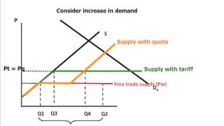 Quotas vs tariffs [upl. by Mable327]