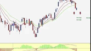 Bullish and Bearish Divergence  The MACD Indicator [upl. by Otti]