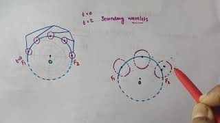 Huygens principle  Wavefront  Wavelets Chapter 10 Wave optics Class 12Physics [upl. by Eanat548]