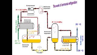 Ammonia refrigeration Presentation with animation [upl. by Annel762]