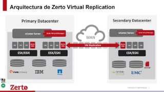 Replicacion Virtual de Zerto  webinar de recuperación de desastres en español [upl. by Chelsea]