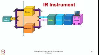 Week 7  Lecture 31  Interpretation of IR Spectra [upl. by Hobard350]