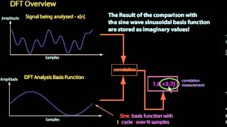 How the Discrete Fourier Transform DFT works  an overview [upl. by Katsuyama]