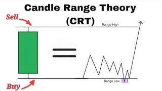 Make Money Daily Using the Candle Range Theory  CRT   Previous Days High and Low Strategy 😘 🔥 [upl. by Llerad]