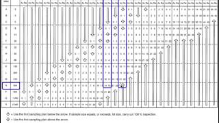 How to read the ANSI tables for inspections based on random sampling [upl. by Nawyt757]