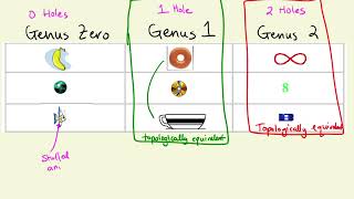 107 Topology Introduction to Topologically Equivalent Objects [upl. by Leinad]