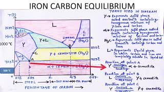 FeC phase diagram [upl. by Hehre]