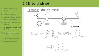 Statique 5 Hyperstatisme [upl. by Enillebyam]