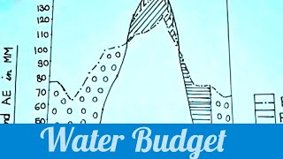 Water Balance Graph Water Budget Water Surplus Graphजल संतुलन ग्राफ जलाधिक्य ग्राफ [upl. by Ydnirb647]