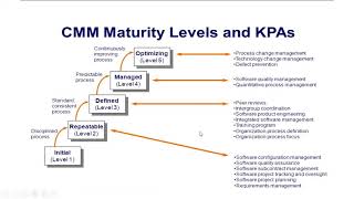 CMM  Capability Maturity Model  in Hindi  Software Engineering [upl. by Cavit]