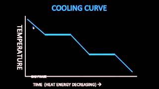 Reading Heating and Cooling Curves [upl. by Rolyat]