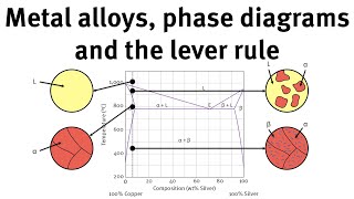 Iron carbon phase diagram [upl. by Lorna]