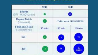 Wheat Germ CellFree Protein Synthesis  Lecture Series 4 [upl. by Gathers493]