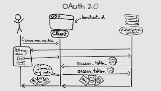 OAuth 20 Explained In Simple Terms With Visuals [upl. by Corb]