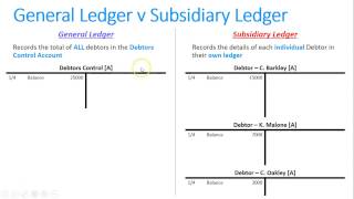 Completing a Debtors Subsidiary Ledger [upl. by Gelasias]