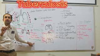 TuberculosisPathophysiologyTypesLatent TB Active TBSigns amp Symptoms in HindiUrdu [upl. by Posehn]