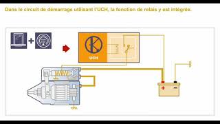 le systeme de demarrage automobile [upl. by Atinram]