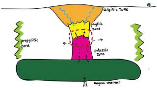 Looking for Copper How are Porphyry Deposits formed [upl. by Atenahs414]