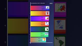 Most Life expectancy at birth total years [upl. by Ahtera631]