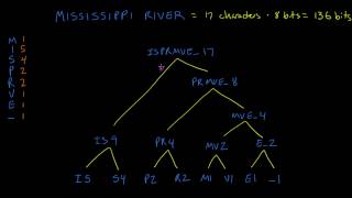 Text Compression with Huffman Coding [upl. by Leanna436]