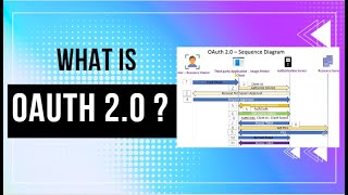 OAuth 2 Explained In Simple language [upl. by Eelac752]