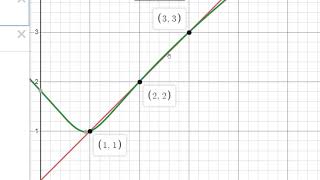 Fixed point iteration explained by graph [upl. by Wadesworth]