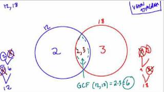 Venn Diagram for LCM and GCF [upl. by Henry]