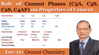 Role of cement phases C3S C2S C3A C4AF on properties of cement  Cement chemistry by Dr K Mohan [upl. by Dole945]