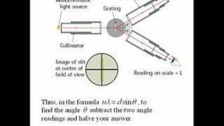 Measuring the Wavelength of Monochromatic Light [upl. by Dronel]