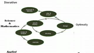 The engineering design cycle part I [upl. by Adnouqal]