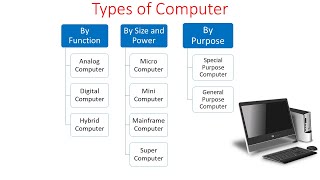 Types of Computer Classification of computer  Different types of computer typesofcomputer [upl. by Duane]