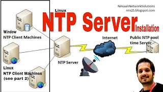 NTP Server  Network time protocol  Linux  How to  Testing with Window Clientspart 1 [upl. by Frodina962]