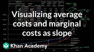 Visualizing average costs and marginal costs as slope  Microeconomics  Khan Academy [upl. by Harriot75]