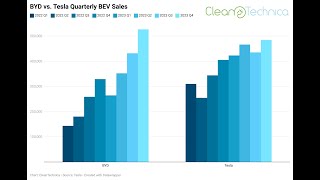 BYD New 1 In World BEV Sales And Tesla Model Y Passes Model 3 In Cumulative Sales [upl. by Avraham]