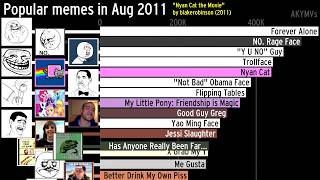 The history of the most popular memes 20042019 [upl. by Verdie]