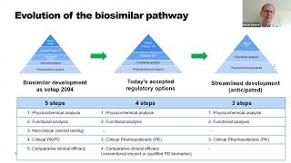 Increasing the Efficiency of Biosimilar Development Programs Day 2 [upl. by Carol-Jean457]