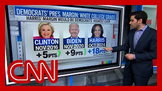 Polls show Harris with largest margin ever for Democrats in key voting group [upl. by Avera]