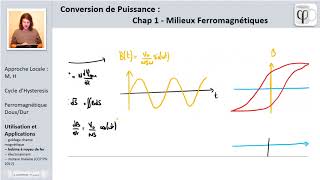Bobine à noyau de fer 2  énergie et cycle dhystérésis Matériaux ferromagnétiques 4 [upl. by Airretal]