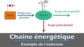 Chaine énergétique  exemple de léolienne  Physique Collège  lycée [upl. by Ardnahcal555]