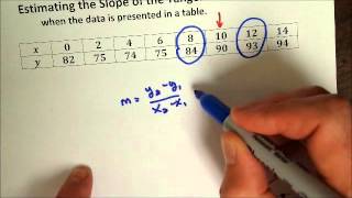 estimate slope of tangent from table data [upl. by Lexerd]