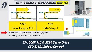 MS06I Siemens S210 09 STO Safe Torque Off and SS1 Safe Stop [upl. by Eisenhart415]