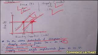 Change in supply  increase and decrease in supply  rightward and leftward shift in supply curve [upl. by Suirad]